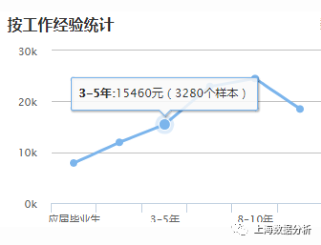 上海数据分析师工资水平深度探究与解析