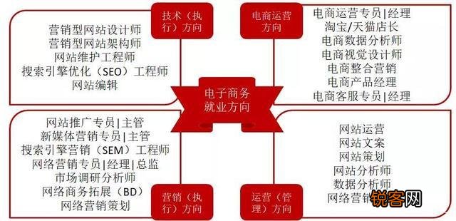 电商职位概览，从入门到高级，这些职位你了解吗？